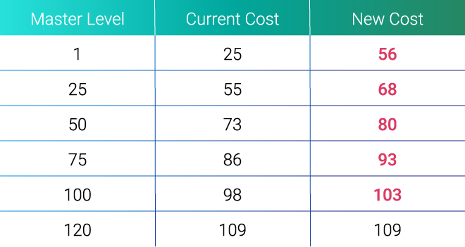 Master Level, Current Cost, New Cost